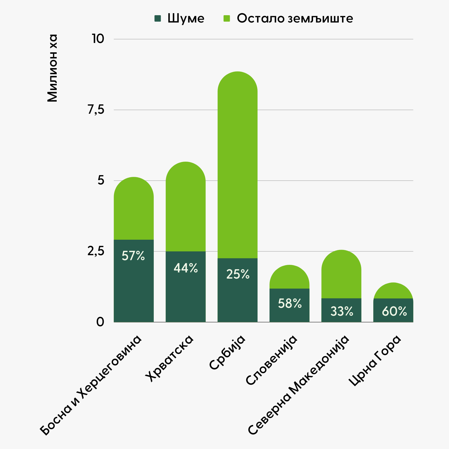 Forest area graph