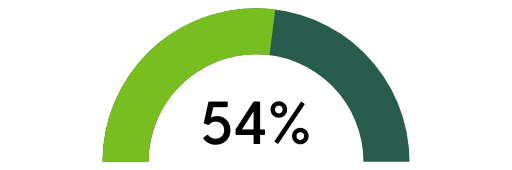 54%