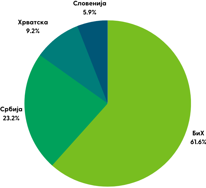 Cars distribution