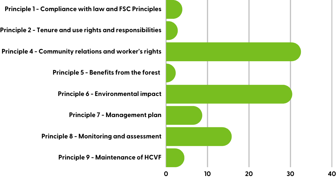 cars per principles