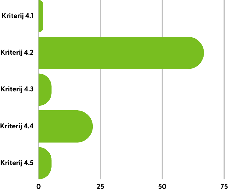 Principle 4 criteria