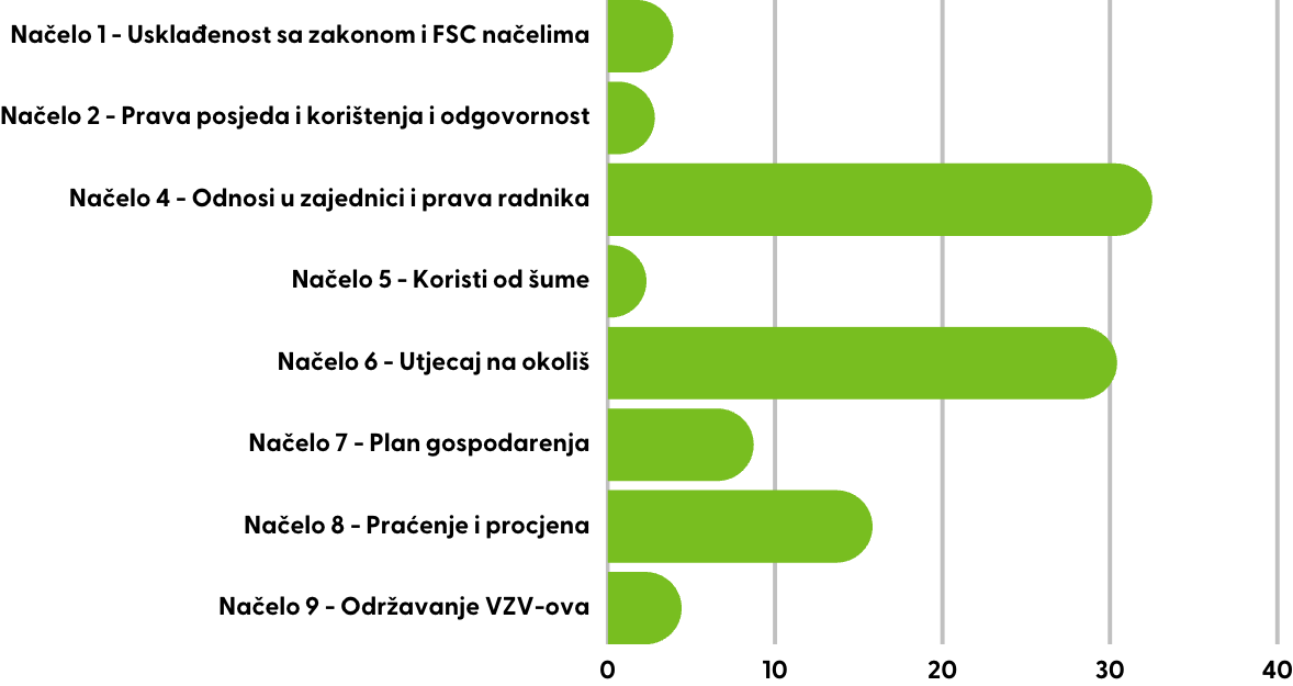cars per principles