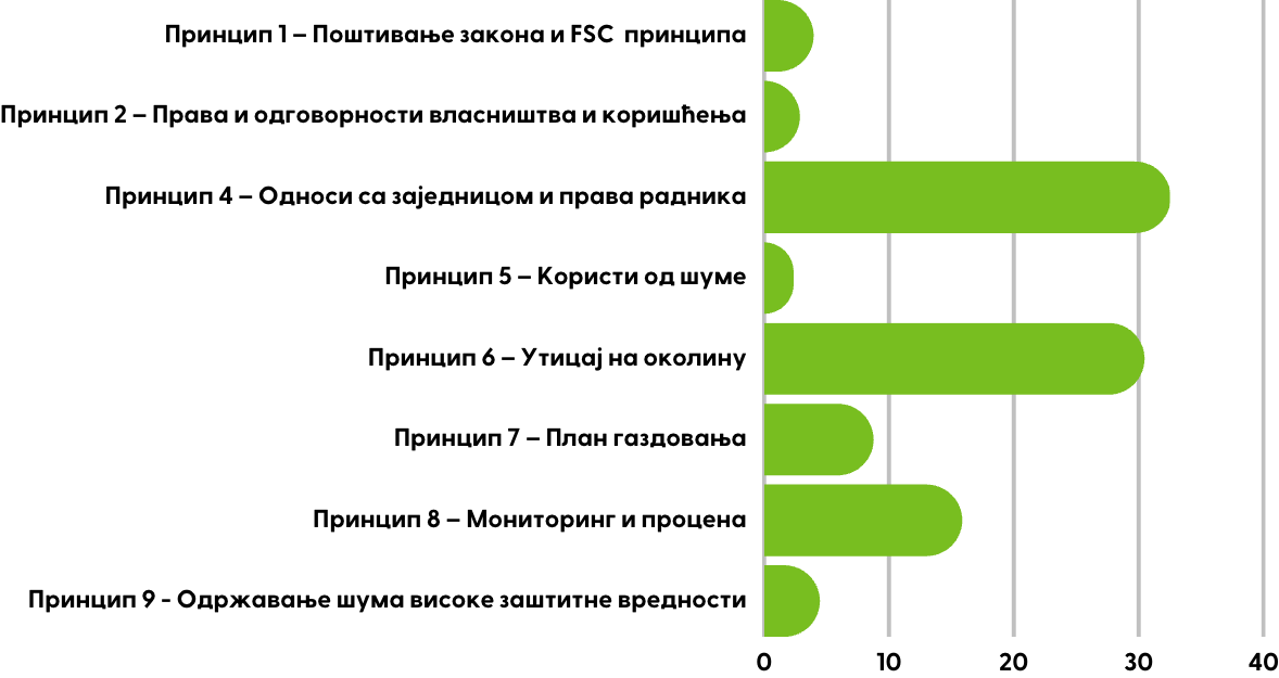 cars per principles