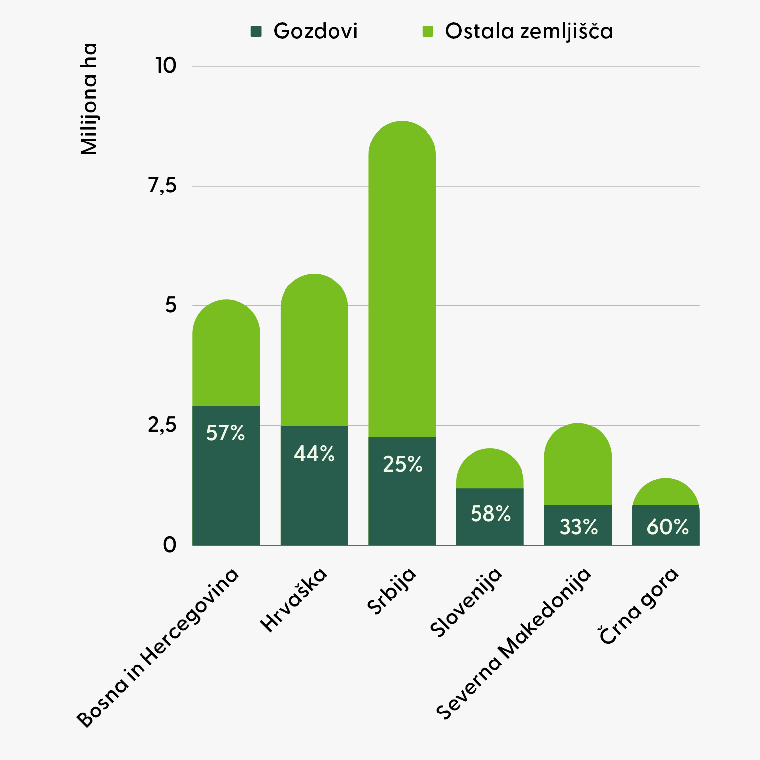 Forest area graph