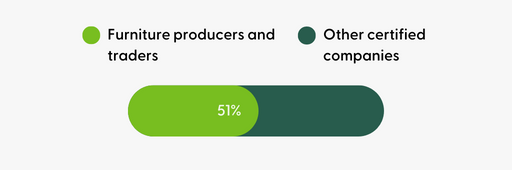 Furniture producers