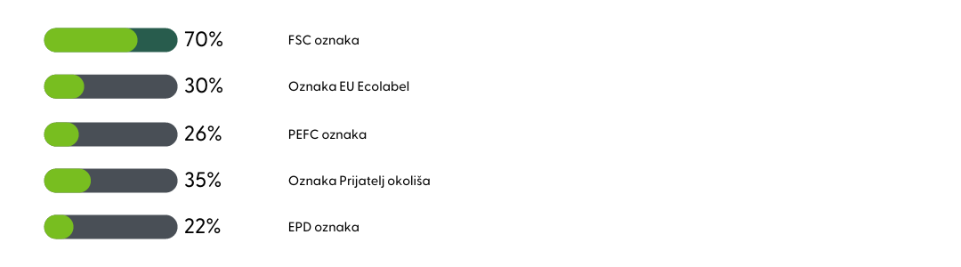 FSC label importance in Croatia companies