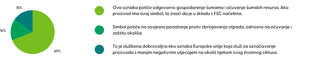 Recognizing the meaning behind FSC label in Croatia end consumers