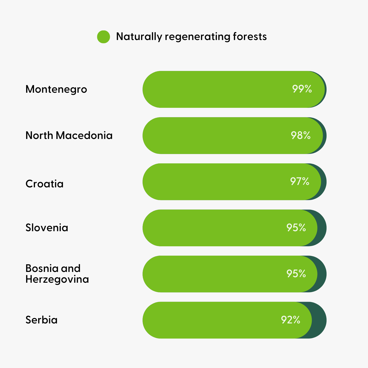 Naturally regenerating forests