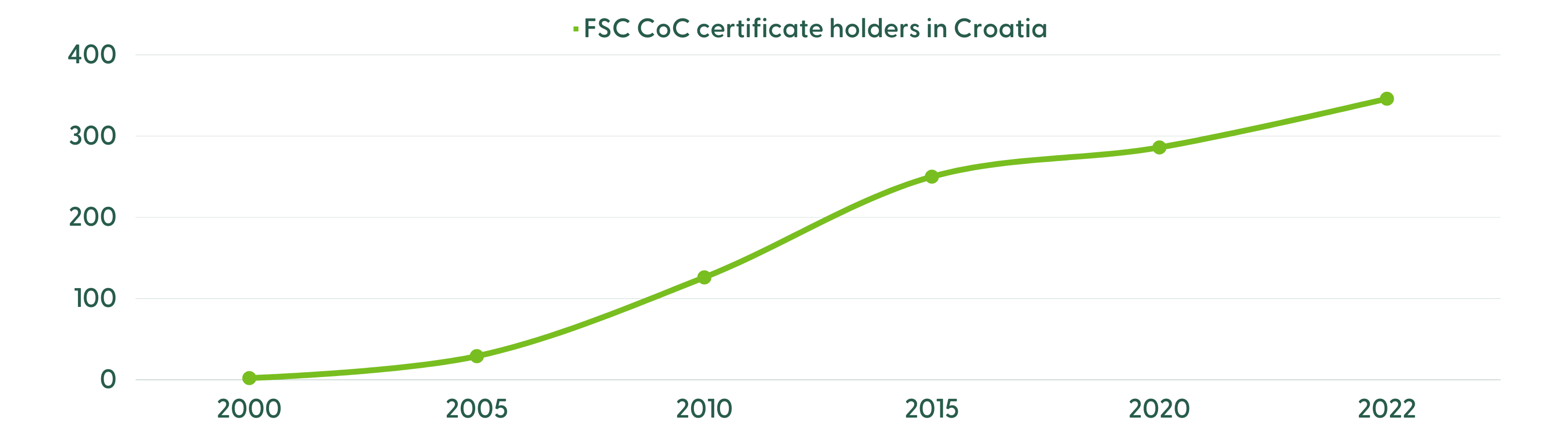 FSC CoC Croatia growth