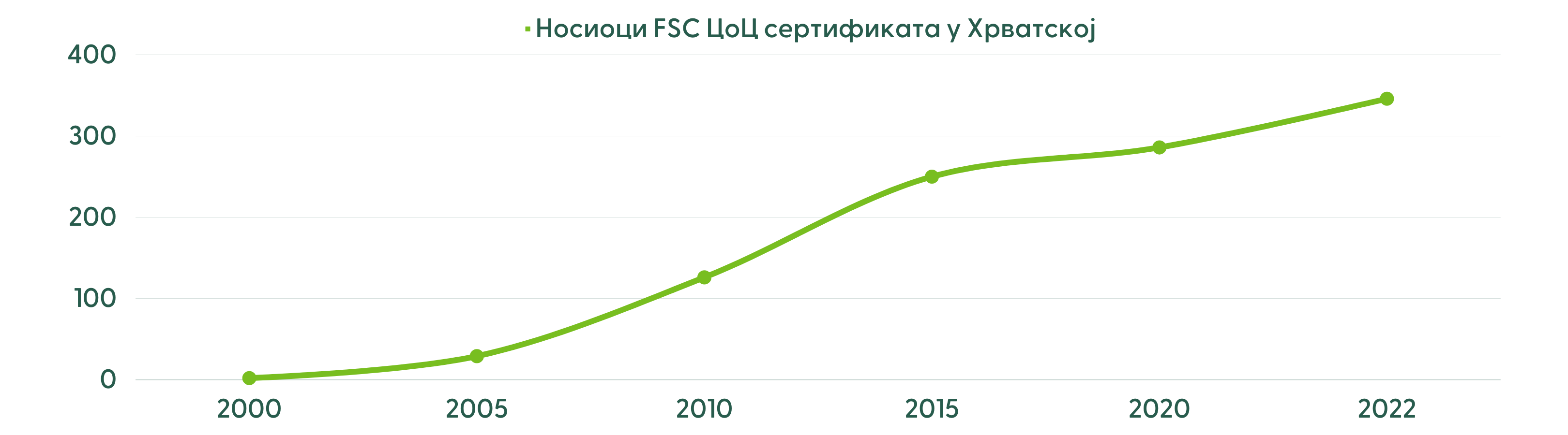 FSC CoC Croatia growth