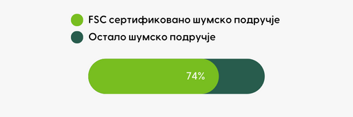 FSC-certified forests in Croatia