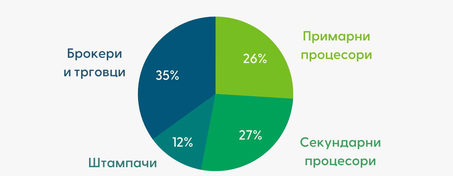 CoC structure Serbia