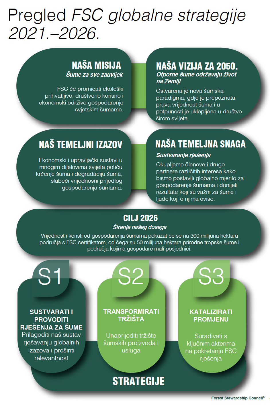 Pregled FSC globalne strategije 2021.–2026.