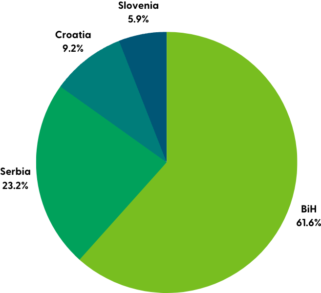 Cars distribution