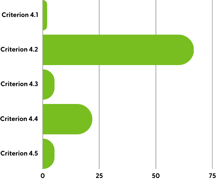 Principle 4 criteria